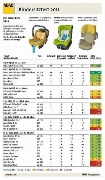 ADAC Kindersitztest 2011